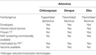 Emerging Infectious Agents and Blood Safety in Latin America